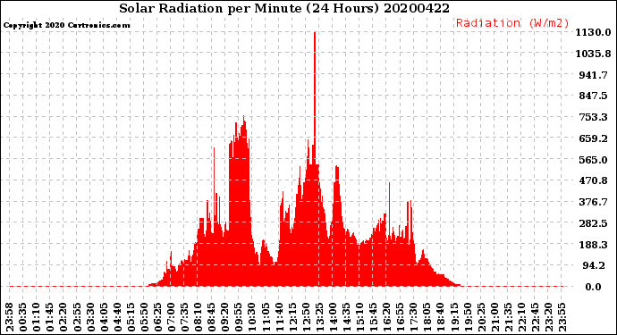 Milwaukee Weather Solar Radiation<br>per Minute<br>(24 Hours)