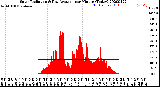 Milwaukee Weather Solar Radiation<br>& Day Average<br>per Minute<br>(Today)