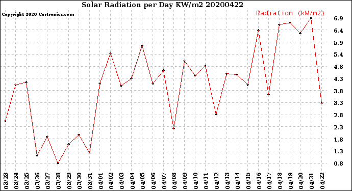 Milwaukee Weather Solar Radiation<br>per Day KW/m2