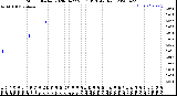 Milwaukee Weather Storm<br>Started 2020-04-22 20:11:13<br>Total Rain