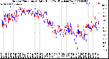 Milwaukee Weather Outdoor Temperature<br>Daily High<br>(Past/Previous Year)