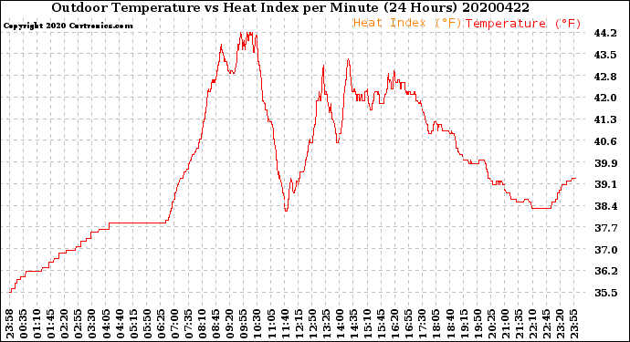Milwaukee Weather Outdoor Temperature<br>vs Heat Index<br>per Minute<br>(24 Hours)