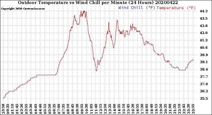 Milwaukee Weather Outdoor Temperature<br>vs Wind Chill<br>per Minute<br>(24 Hours)