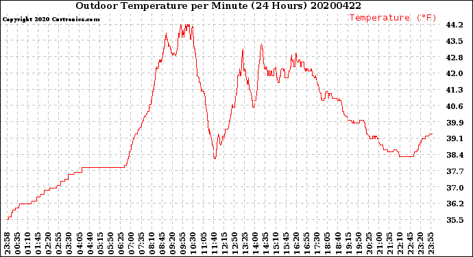 Milwaukee Weather Outdoor Temperature<br>per Minute<br>(24 Hours)