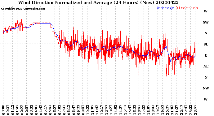 Milwaukee Weather Wind Direction<br>Normalized and Average<br>(24 Hours) (New)