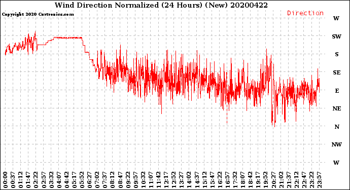 Milwaukee Weather Wind Direction<br>Normalized<br>(24 Hours) (New)