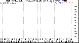 Milwaukee Weather Wind Speed<br>Actual and Average<br>by Minute<br>(24 Hours) (New)