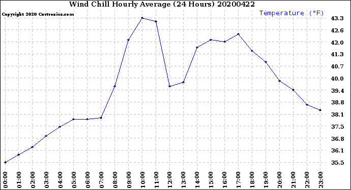 Milwaukee Weather Wind Chill<br>Hourly Average<br>(24 Hours)