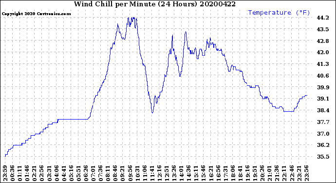Milwaukee Weather Wind Chill<br>per Minute<br>(24 Hours)
