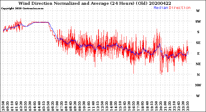 Milwaukee Weather Wind Direction<br>Normalized and Average<br>(24 Hours) (Old)