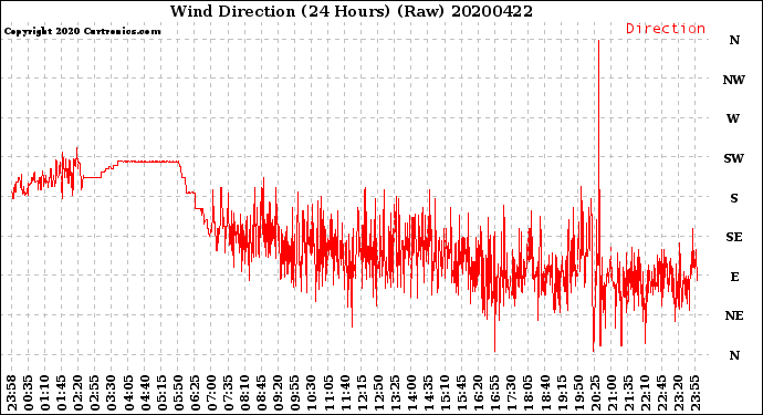 Milwaukee Weather Wind Direction<br>(24 Hours) (Raw)