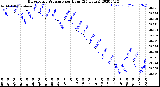 Milwaukee Weather Barometric Pressure<br>per Hour<br>(24 Hours)