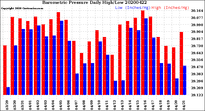 Milwaukee Weather Barometric Pressure<br>Daily High/Low