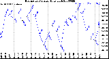 Milwaukee Weather Barometric Pressure<br>Daily High