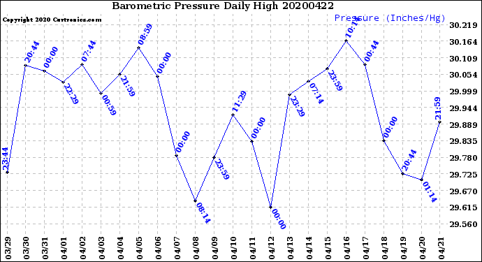 Milwaukee Weather Barometric Pressure<br>Daily High