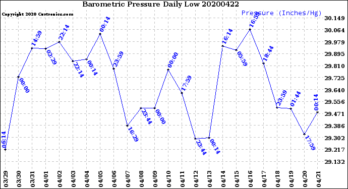 Milwaukee Weather Barometric Pressure<br>Daily Low