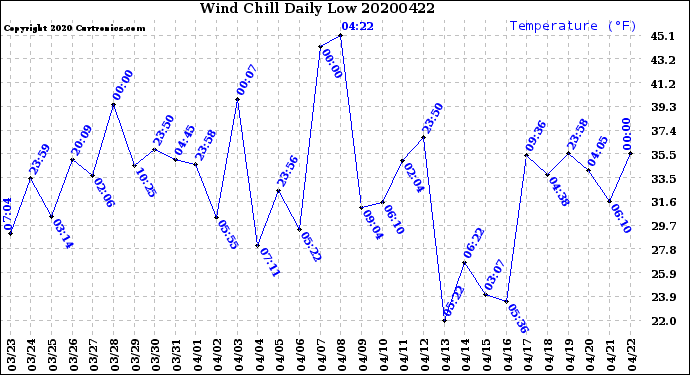 Milwaukee Weather Wind Chill<br>Daily Low