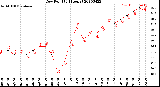 Milwaukee Weather Dew Point<br>(24 Hours)