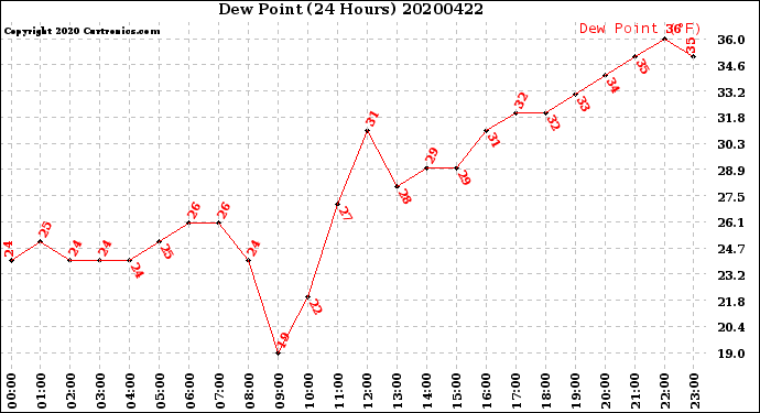 Milwaukee Weather Dew Point<br>(24 Hours)