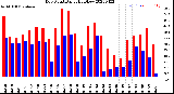 Milwaukee Weather Dew Point<br>Daily High/Low