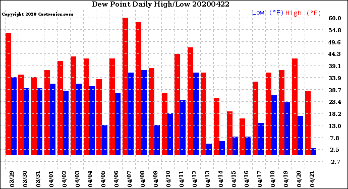 Milwaukee Weather Dew Point<br>Daily High/Low
