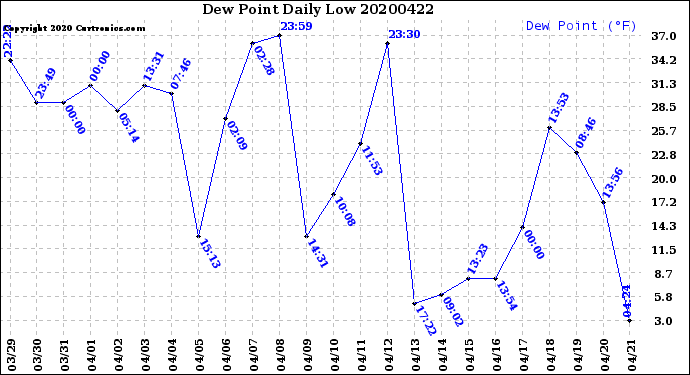 Milwaukee Weather Dew Point<br>Daily Low