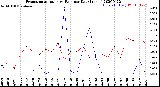 Milwaukee Weather Evapotranspiration<br>vs Rain per Day<br>(Inches)