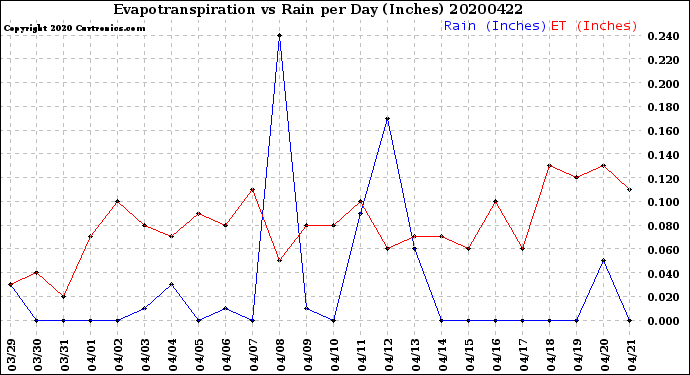Milwaukee Weather Evapotranspiration<br>vs Rain per Day<br>(Inches)
