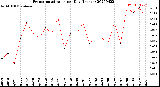 Milwaukee Weather Evapotranspiration<br>per Day (Inches)