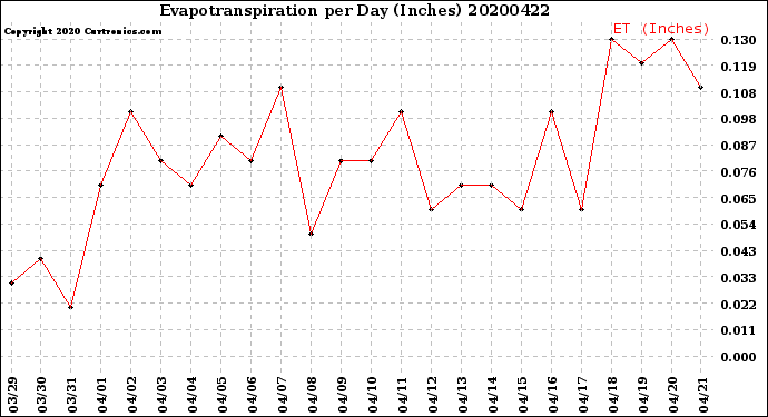 Milwaukee Weather Evapotranspiration<br>per Day (Inches)