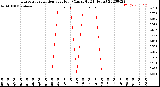 Milwaukee Weather Evapotranspiration<br>per Hour<br>(Ozs sq/ft 24 Hours)