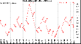 Milwaukee Weather Heat Index<br>Daily High