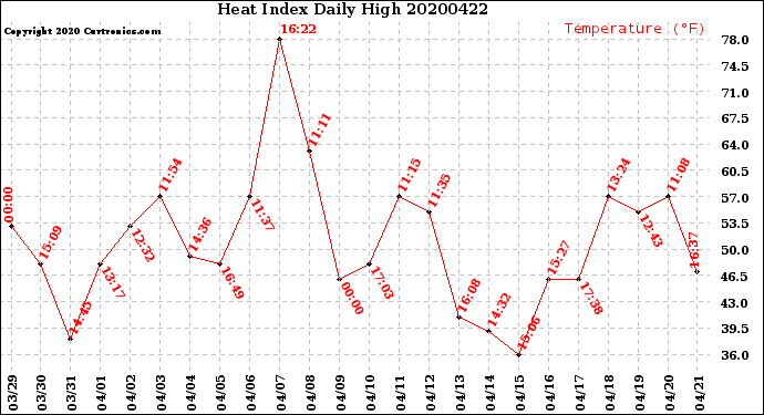 Milwaukee Weather Heat Index<br>Daily High