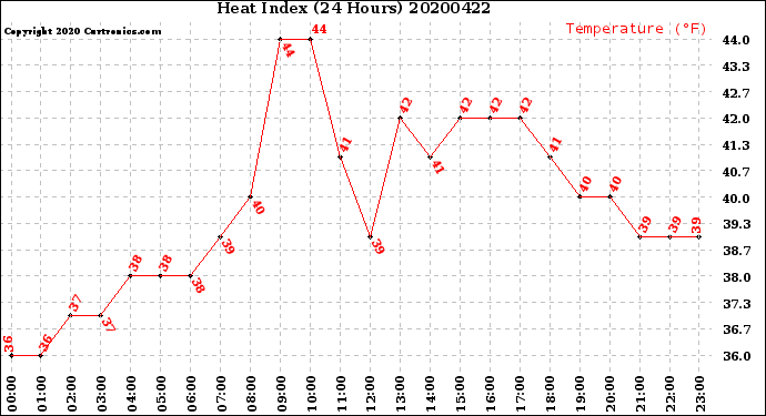Milwaukee Weather Heat Index<br>(24 Hours)