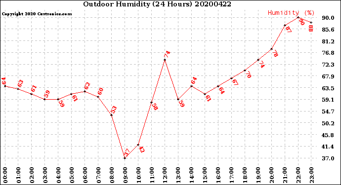 Milwaukee Weather Outdoor Humidity<br>(24 Hours)