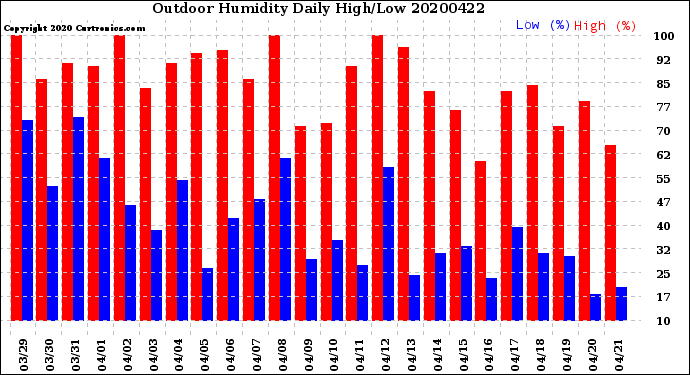 Milwaukee Weather Outdoor Humidity<br>Daily High/Low