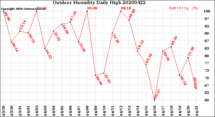 Milwaukee Weather Outdoor Humidity<br>Daily High