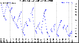 Milwaukee Weather Outdoor Humidity<br>Daily Low