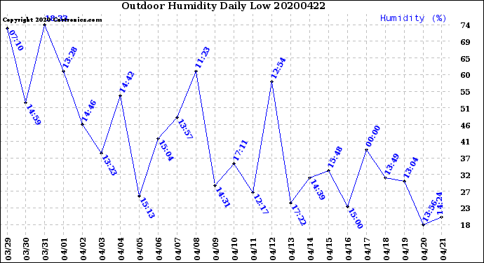 Milwaukee Weather Outdoor Humidity<br>Daily Low
