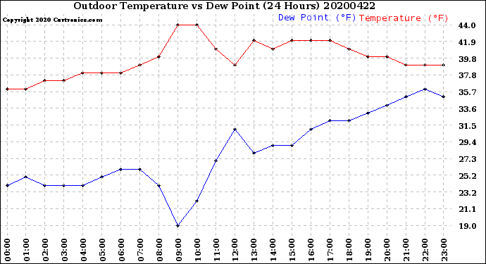 Milwaukee Weather Outdoor Temperature<br>vs Dew Point<br>(24 Hours)