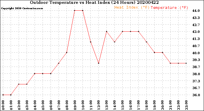 Milwaukee Weather Outdoor Temperature<br>vs Heat Index<br>(24 Hours)