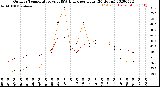 Milwaukee Weather Outdoor Temperature<br>vs THSW Index<br>per Hour<br>(24 Hours)