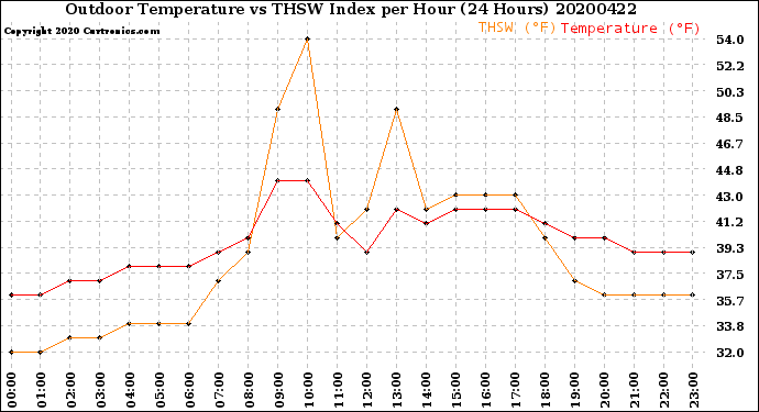 Milwaukee Weather Outdoor Temperature<br>vs THSW Index<br>per Hour<br>(24 Hours)