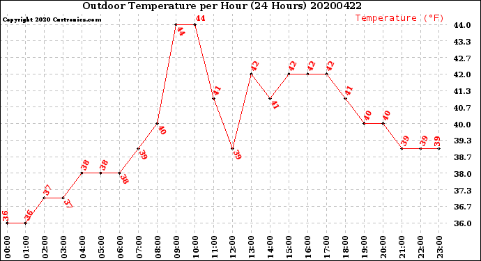 Milwaukee Weather Outdoor Temperature<br>per Hour<br>(24 Hours)