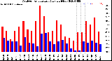 Milwaukee Weather Outdoor Temperature<br>Daily High/Low