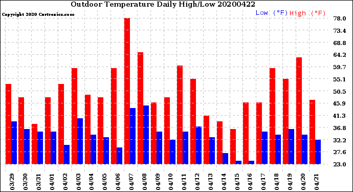 Milwaukee Weather Outdoor Temperature<br>Daily High/Low