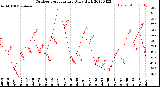 Milwaukee Weather Outdoor Temperature<br>Daily High