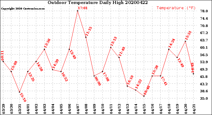 Milwaukee Weather Outdoor Temperature<br>Daily High