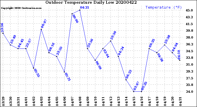 Milwaukee Weather Outdoor Temperature<br>Daily Low