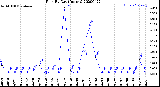 Milwaukee Weather Rain<br>By Day<br>(Inches)